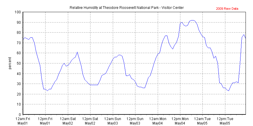 Chart of recent relative humidity data collected at Theodore Roosevelt National Park - Visitor Center