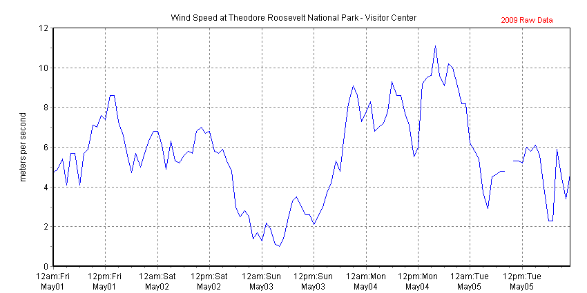 Chart of recent wind speed data collected at Theodore Roosevelt National Park - Visitor Center