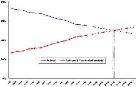 This line graph titled "Participants in Defined Benefit Pension Plans (1985 - 2006 est.)" shows that number of active participants in defined benefit pension plan is decreasing from around 75% of all participants in 1975 to slightly more than 50% in 1998. Another line shows the number of retirees and terminated vested participants has increased from 25% in 1975 to just under 50% in 1998. The chart shows that from 1999 to 2006 it is estimated that the number of active participants will decrease to less than 50%, while the number of retireed and terminated vested will increase to over 50%. A vertical line shows that in 2003 it is estimated that the number of participants will be split at 50%. A note at the bottom identifies the source as "U.S. Department of Labor, Pension and Welfare Benefits Administration, Abstract of 1998 Form 5500 Annual Reports Winter 2001-2002."