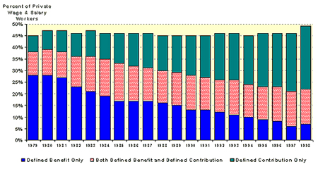 This column graph titled "Debt Ratings for Large Claims" shows that just under 90% of claims made 10 years prior to the date of plan termination have a rating of "below investment grade", while the remaining 12% are rated "investment grade." For claims made 9 years prior to the date of plan termination, the percentage of below investment grade increases (90%), while the percentage of investment grade decreases (10%). This ratio stays about the same for claims made 8, 7, 6, or 5 years prior to the date of plan termination. For claims made 4 years from plan termination the percentage of below investment grade is just under 98%, making the percentage of investment grade 2%. For claims made 3 years or less from the date of plan termination, the percentage of below investment grade is 100%. A note at the bottom explains the data is "Based on 27 of PBGC's largest claims representing over 50% of all claims."