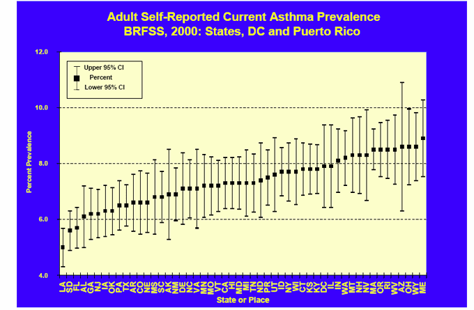 Chart C1: Adult Self-Reported Current Asthma Pevalence BRFSS, 2000: States, DC and Puerto Rico