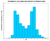pH of bituminous coal-mine discharges in Pennsylvania