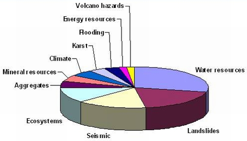 Pie chart showing projected uses for FEDEMAP geologic maps and studies.