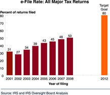 Chart: e-File Rate: All Major Tax Returns