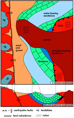Fig. 1. Graphic representation of some of the typical information contained in a general purpose geologic map and some of the many applications of that information.