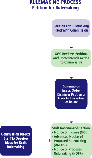Petition for Rulemaking Flowchart