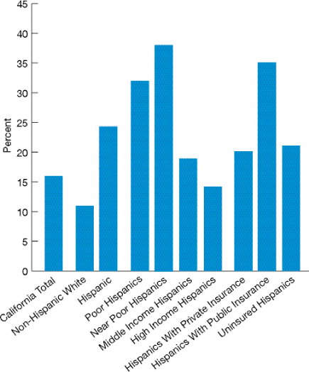 Bar chart shows people with current asthma who had an emergency department or urgent care clinic visit for asthma within the past year, by ethnicity, income, and insurance status, California only. California total, 16.0%; Non-Hispanic White, 11.0%; Hispanic, 24.3%; Poor Hispanic, 32.0%; Near Poor Hispanic, 38.1%; Middle Income Hispanic, 18.9%; High Income Hispanic, 14.2%; Hispanic with Private Insurance, 20.1%; Hispanic with Public Insurance, 35.1%; Uninsured Hispanic, 21.1%.