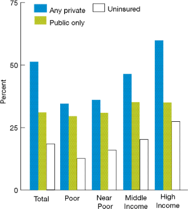 Bar chart shows persons with a dental visit in the past year, by income, stratified by insurance status. Total--Any private, 51.3; Public only, 31.0; Uninsured, 18.4. Poor--Any private, 34.5; Public only, 29.5; Uninsured, 12.7. Near Poor--Any private, 36.0; Public only, 30.8; Uninsured, 16.0. Middle Income--Any private, 46.4; Public only, 35.0; Uninsured, 20.3. High Income--Any private, 59.9; Public only, 34.9; Uninsured, 27.4.