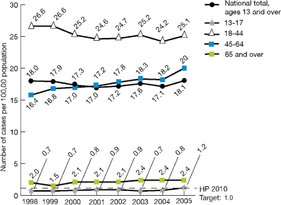 Trend line chart shows new AIDS cases per 100,000 population age 13 and over.  Healthy People 2010 Target: 1. National total: 1998, 18; 1999, 17.9; 2000, 17.3; 2001, 17; 2002, 17.2; 2003, 17.6; 2004, 17.1; 2005, 18.1. 13-17: 1998, 0.7; 1999, 0.7; 2000, 0.8; 2001, 0.9; 2002, 0.9; 2003, 0.7; 2004, 0.8; 2005, 1.2. 18-44: 1998, 26.6; 1999, 26.6; 2000, 25.2; 2001, 24.6; 2002, 24.7; 2003, 25.2; 2004, 24.2; 2005, 25.1. 45-64: 1998, 16.4; 1999, 16.8; 2000, 17; 2001, 17.2; 2002, 17.8; 2003, 18.3; 2004, 18.2; 2005, 20. 65 and over: 1998, 2; 1999, 1.5; 2000, 2.1; 2001, 2.1; 2002, 2.1; 2003, 2.4; 2004, 2.4; 2005, 2.4.
