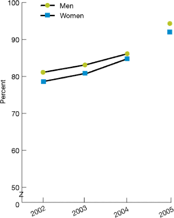 Line graphs shows recommended hospital care received by Medicare patients with heart attack, by gender. 2002--Women, 78.6; Men, 81.1. 2003--Women, 80.8; Men, 83.1. 2004--Women, 84.9; Men, 86.1. 2005--Women, 92.2; Men,94.3.