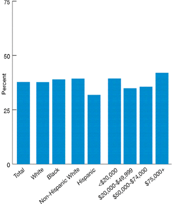 Bar chart shows children ages 12-17 with a major depressive episode in the past year who received treatment in the past year, by race, ethnicity, and family income. Total, 37.8; White, 37.7; Black, 38.9; Non-Hispanic White; 39.3, Hispanic, 31.8; Less than $20,000, 39.4; $20,000-$49,999, 34.9; $50,000-$74,999, 35.6; Greater than $75,000, 42.