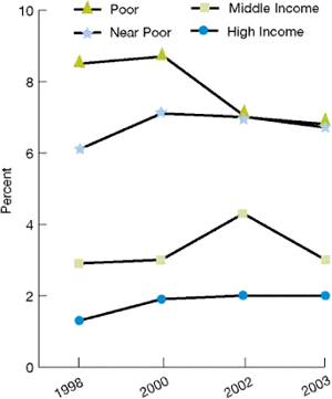 Line graphs show elderly Medicare beneficiaries who delayed health care due to cost. By Income: Poor: 1998, 8.5; 2000, 8.7; 2002, 7; 2003, 6.7. Near Poor: 1998, 6.1; 2000, 7.1; 2002, 7; 2003, 6.8. Middle Income: 1998, 2.9; 2000, 3; 2002, 4.3; 2003, 3. High Income: 1998, 1.3; 2000, 1.9; 2002, 2; 2003, 2.