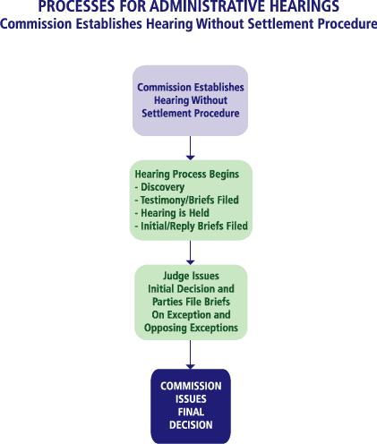 Commission Concurrently Sets Case for Hearing and Settlement Procedures Flowchart