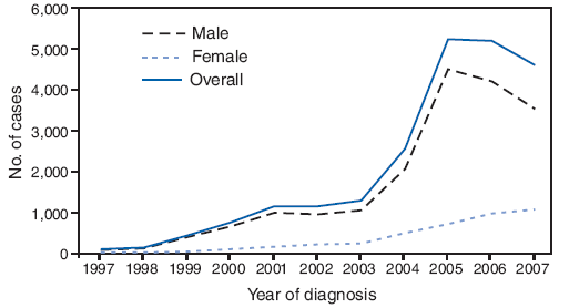 Newly diagnosed HIV cases, by sex and year of diagnosis --- case-based surveillance system (CBSS), Guangdong Province, China, 1997--2007*