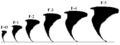 Image showing the Fujita Scale