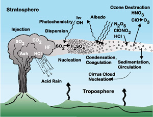 Diagram physical and chemical processes of volcanic gas interactions in atmosphere