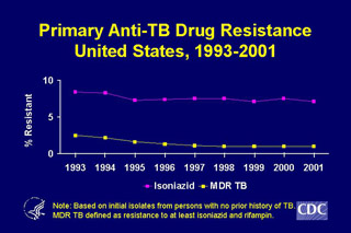 Slide 18: Primary Anti-TB Drug Resistance. Click here for larger image