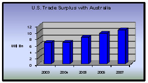 Chart Showing the US Trade Surplus with Australia