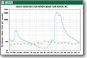 USGS's National Water Information System.