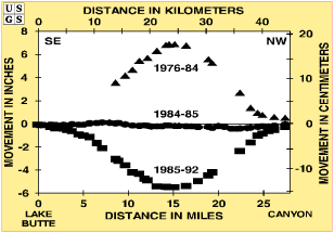 Leveling time series showing uplift and subsidence from 1976 to 1992