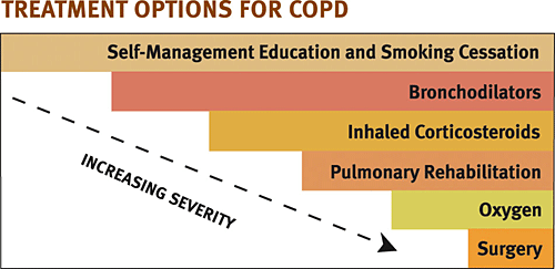 Graphic indicating the progression of severity for treating COPD (least severe to most severe):  Self-Management Education and Smoking Cessation; Bronchodilators; Inhaled Corticosteroids; Pulmonary Rehabilitation; Oxygen; Surgery.