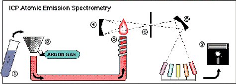 Schematic diagram of ICP Atomic Emission Spectrometry.