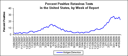 Graph: percent positive respiratory syncytial virus tests in the United States, by week