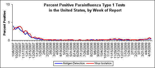 Graph: percent positive parainfluenza type 1 tests in the United States, by week