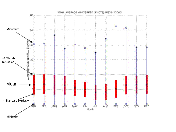 Description of NDBC Climate Plots