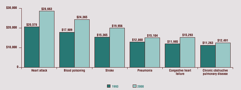 Heart attack: 1993, $20,578; 2000, $28,663. Blood poisoning: 1993, $17,909; 2000, $24,365. Stroke: 1993, $15,365; 2000, $19,956. Pneumonia: 1993, $12,860; 2000, $15,104. Congestive heart failure: 1993, $11,995; 2000, $15,293. Chronic obstructive pulmonary disease: 1993, $11,263; 2000, $12,491.