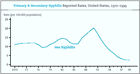 Primary & Secondary Syphilis Reported rates, United States, 1970-1999
