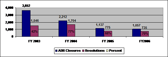 Bar Graph