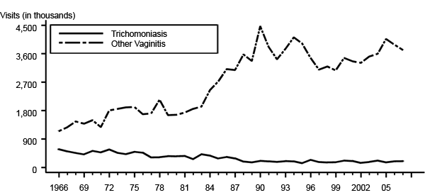 Figure 47. Trichomoniasis and other vaginal infections in women — Initial visits to physicians’ offices: United States, 1966–2007