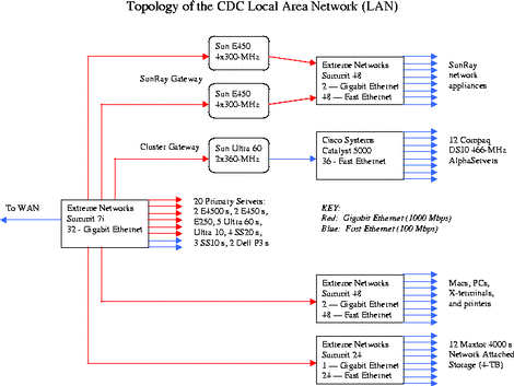 Schematic depiction of CDC's local area network.