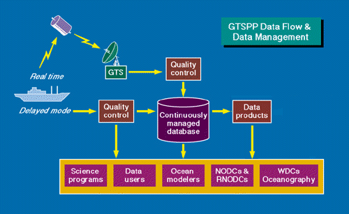 GTSPP Data Flow