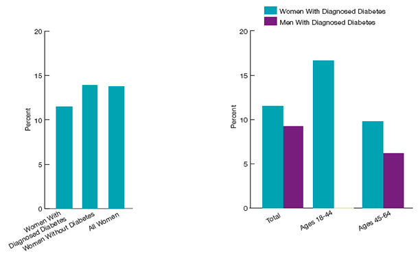 Bar charts show percentage of women ages 18-64 who were uninsured all year. By diagnosed diabetes status: Women with diagnosed diabetes, 12%; women without diabetes, 14%; all women, 14%. By gender: Women with diagnosed diabetes: Total, 12%; Ages 18-44, 170%; Ages 45-64, 10%. Men with diagnosed diabetes: Total, 9%; Ages 18-44, not given; Ages 45-64, 6%.