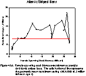 Figure 40.6. Female spawning stock-recruitment scatterplot for Atlantic striped bass.  The solid horizontal line represents the geometric mean recruitment.