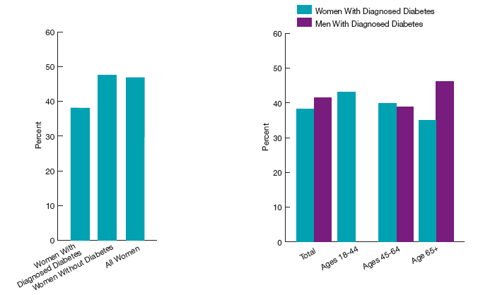 Bar charts show percentage of women who reported a dental visit in the past year. By diagnosed diabetes status: Women with diagnosed diabetes, 38%; women without diabetes, 48%; all women, 47%. By gender: Women with diagnosed diabetes: Total, 38%; Ages 18-44, 43%; Ages 45-66, 40%; Age 65 and over, 35%. Men with diagnosed diabetes: Total, 40%; Ages 18-44, not given; Ages 45-66, 39%; Age 65 and over, 46%.