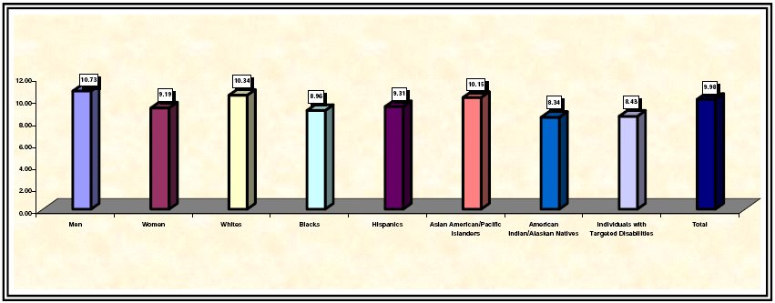 
Figure 1 - Average Grade in the General Schedule