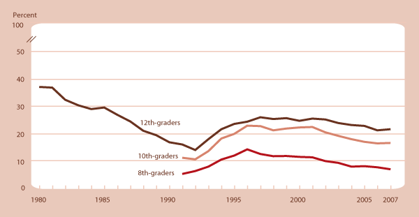 Percentage of 8th-, 10th-, and 12th-grade students who have used illicit drugs in the previous 30 days by grade, 1980–2007