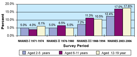 Prevalence of Overweight Among U.S. Children and Adolescents