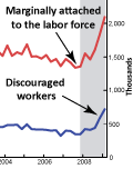 Issues in Labor Statistics chart