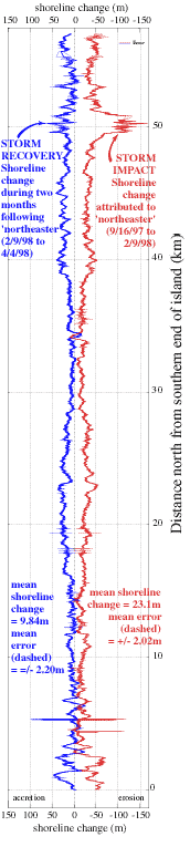 graph of shoreline changes in Assateague Island National Seashore due to the strong northeaster storm and the recovery in the following months