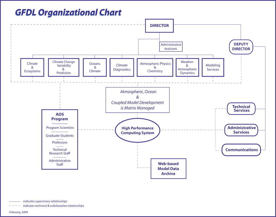 GFDL organizational chart