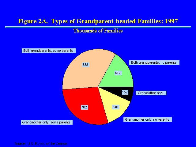 Figure 2a. Types of Grandparent-headed Families: 1997