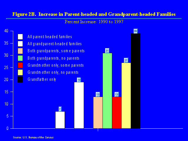 Figure 2b. Increase in Parent-headed and Grandparent-headed Families