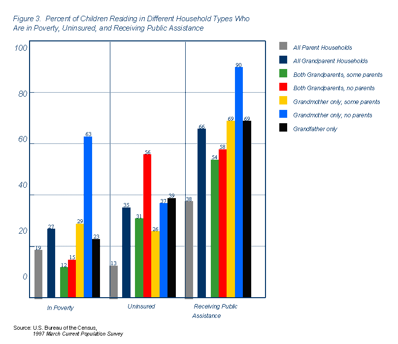 Figure 3. Percent of Children Residing in Different Household Types Who Are in Poverty, Uninsured, and Receiving Public Assistance