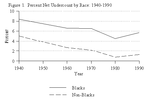 Figure 1. Percent Net Undercount by Race: 1940-1990