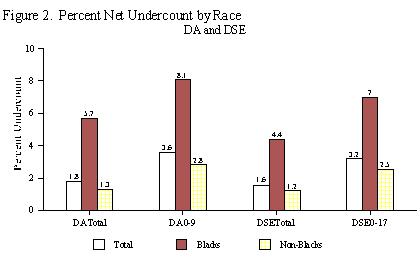 Figure 2. Percent Net Undercount by Race