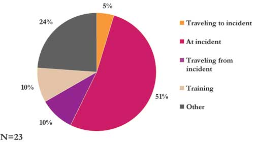 Pie chart